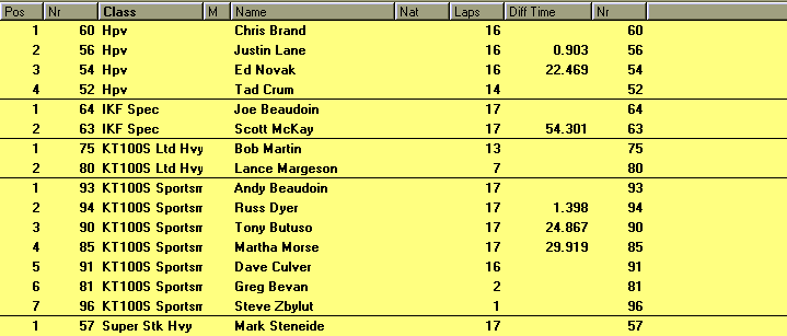 Seattle Race Results for Race One