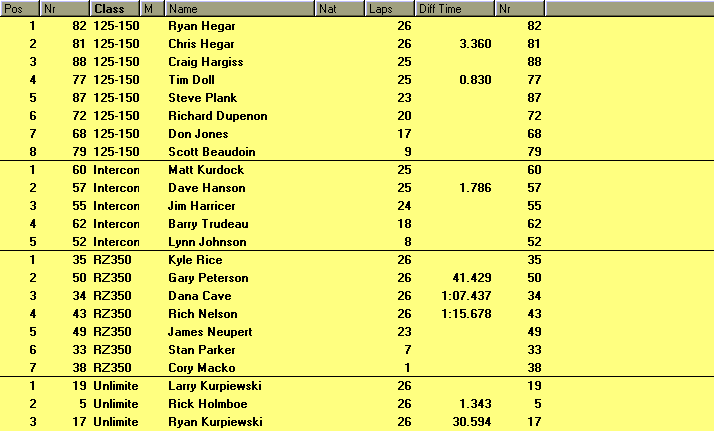 Seattle Race Results for Race Three